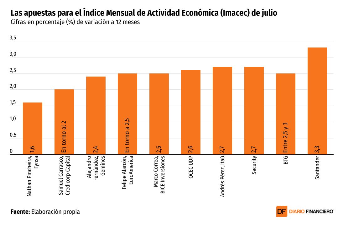 <p>DATA DF | La economía chilena recuperó el aire durante julio</p>