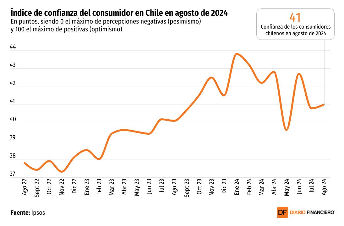 <p>DATA DF | Ranking de Ipsos: la confianza de los consumidores en Chile volvió a ser la más baja de América Latina</p>
