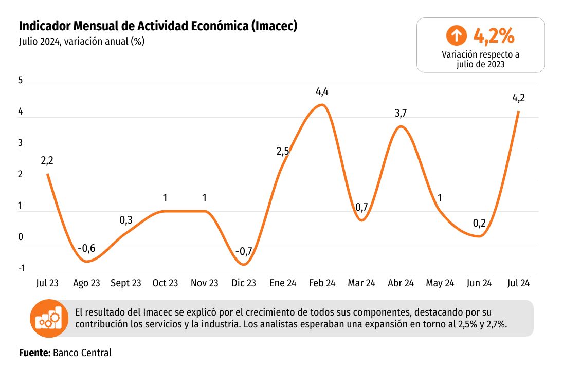 <p>DATA DF | Imacec: actividad económica en julio sorprende con un crecimiento sobre las expectativas</p>
