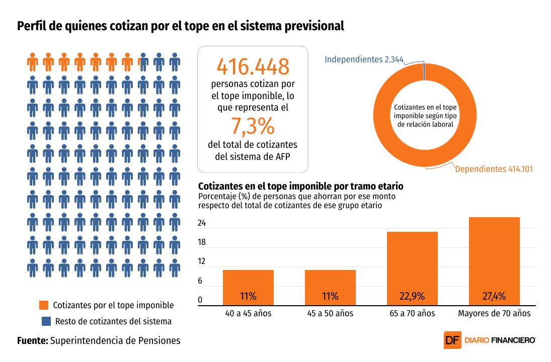 <p>DATA DF | Radiografía a las 416 mil personas que cotizan por el tope imponible en el sistema de pensiones</p>