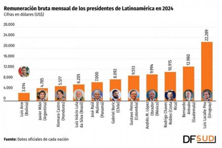 <p>¿Cuánto ganan los presidentes en América Latina?</p>
