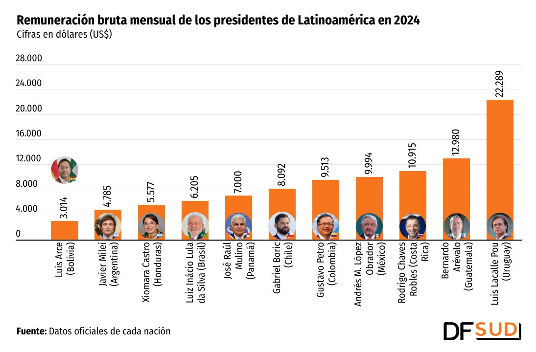 <p>DATA DF | ¿Cuánto ganan los presidentes en América Latina?</p>
