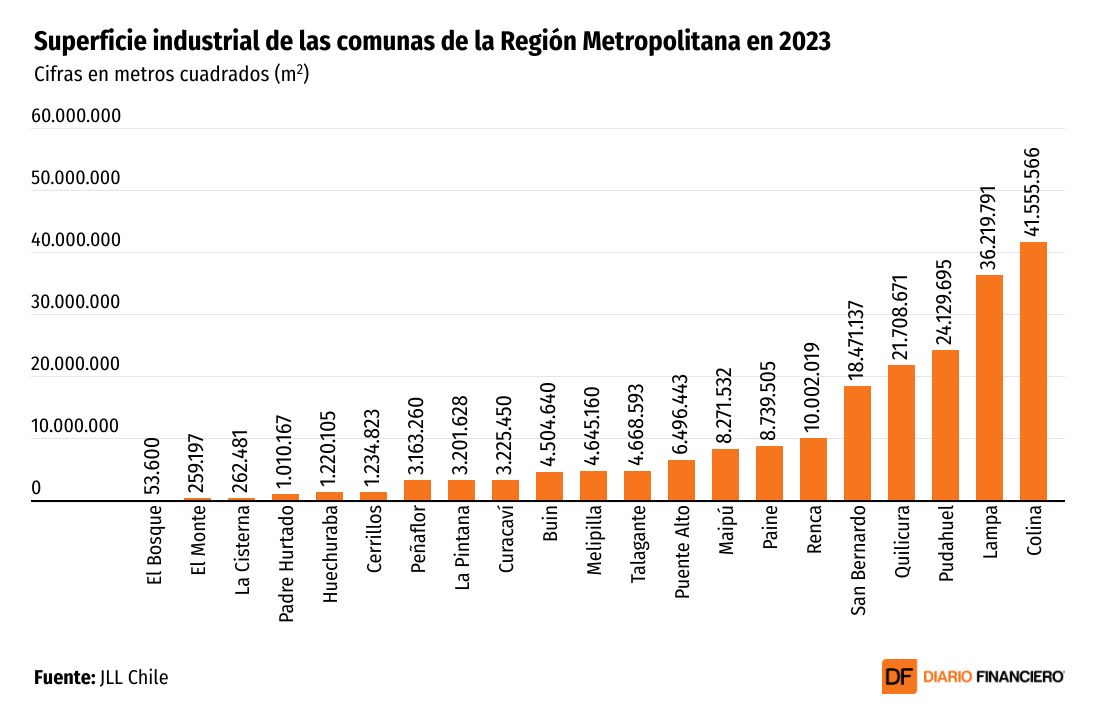 <p>DATA DF | Oferta de suelo industrial crece 83% en seis años impulsado por el auge del e-commerce</p>
