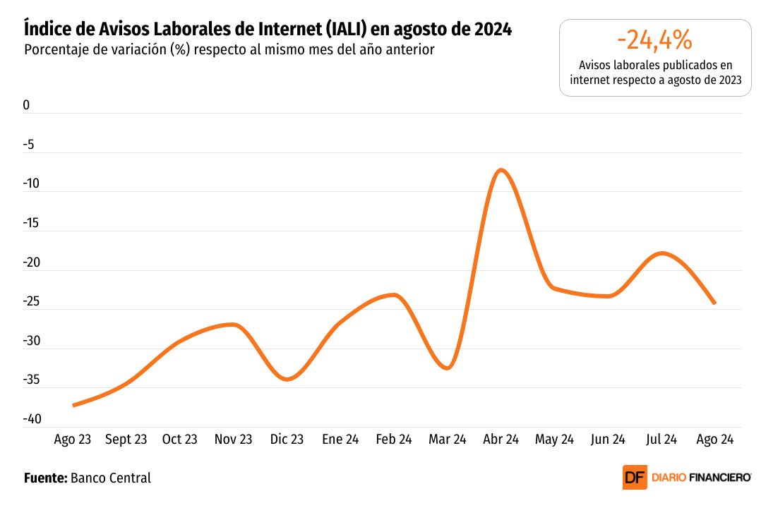 <p>DATA DF | Avisos laborales por internet alargan sus números rojos y completan más de dos años de caídas</p>