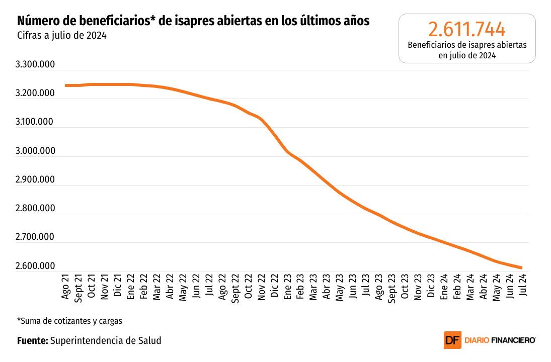 <p>DATA DF | El ajuste de las isapres: despidos masivos, desplome en las ventas y 630 mil afiliados menos</p>