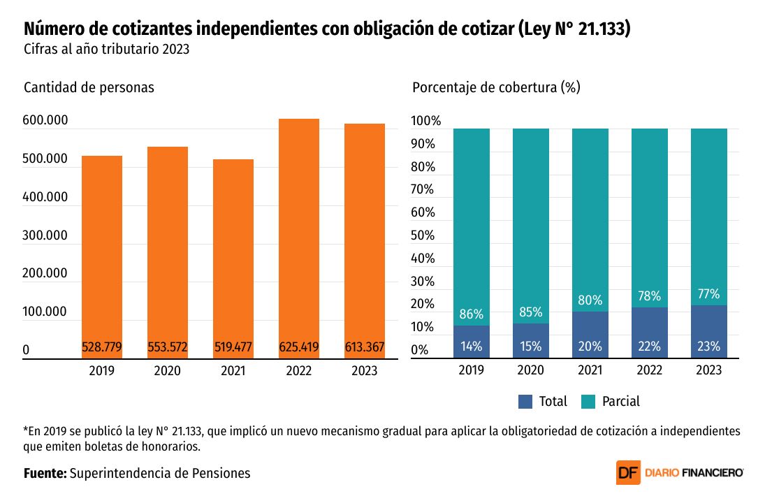 DATA DF | Independientes que no están obligados a cotizar representan solo el 1% del total de quienes ahorran para su pensión
