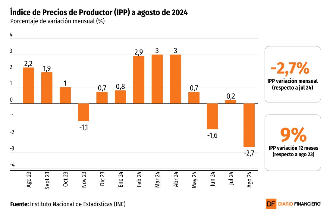 <p>DATA DF | Precios al productor caen en agosto de la mano de la industria minera</p>