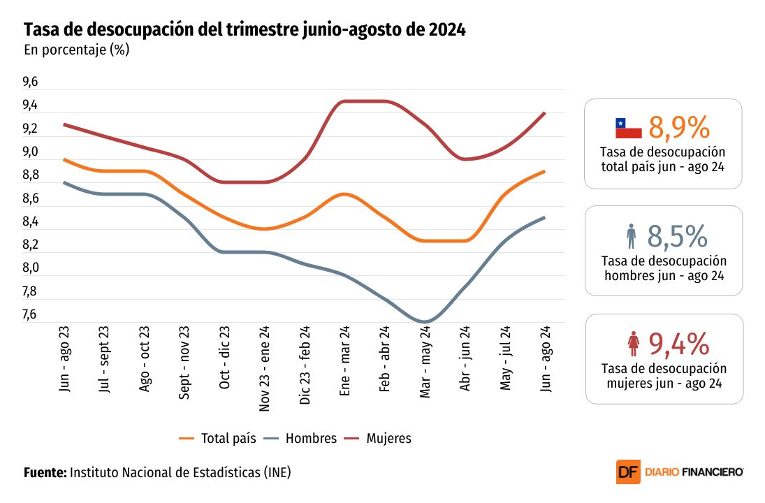 <p>DATA DF | Desocupación laboral llega a 8,9% en trimestre junio-agosto, dentro de lo esperado por el mercado</p>