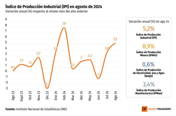 <p>DATA DF | La industria acelera el tranco en agosto impulsada por la minería</p>