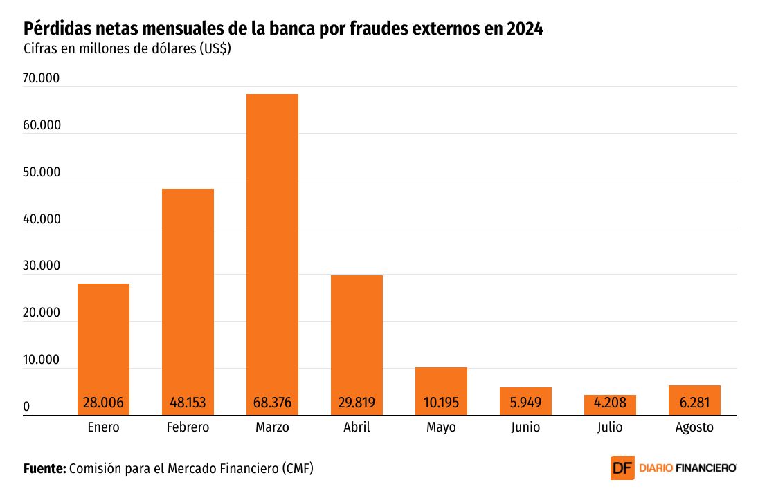 <p>DATA DF | Fraudes externos en la banca llegan a US$ 219 millones, pero se contiene su expansión</p>