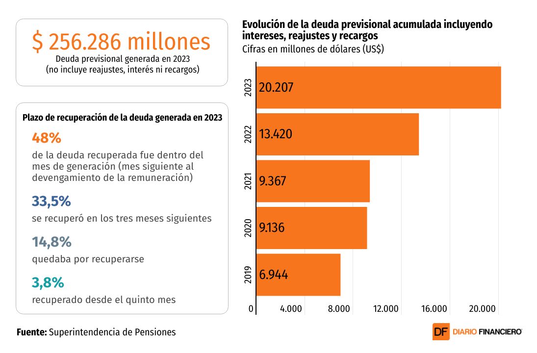 <p>DATA DF | Los cambios que busca impulsar el Gobierno al proceso de cobranza previsional en el marco de la reforma</p>