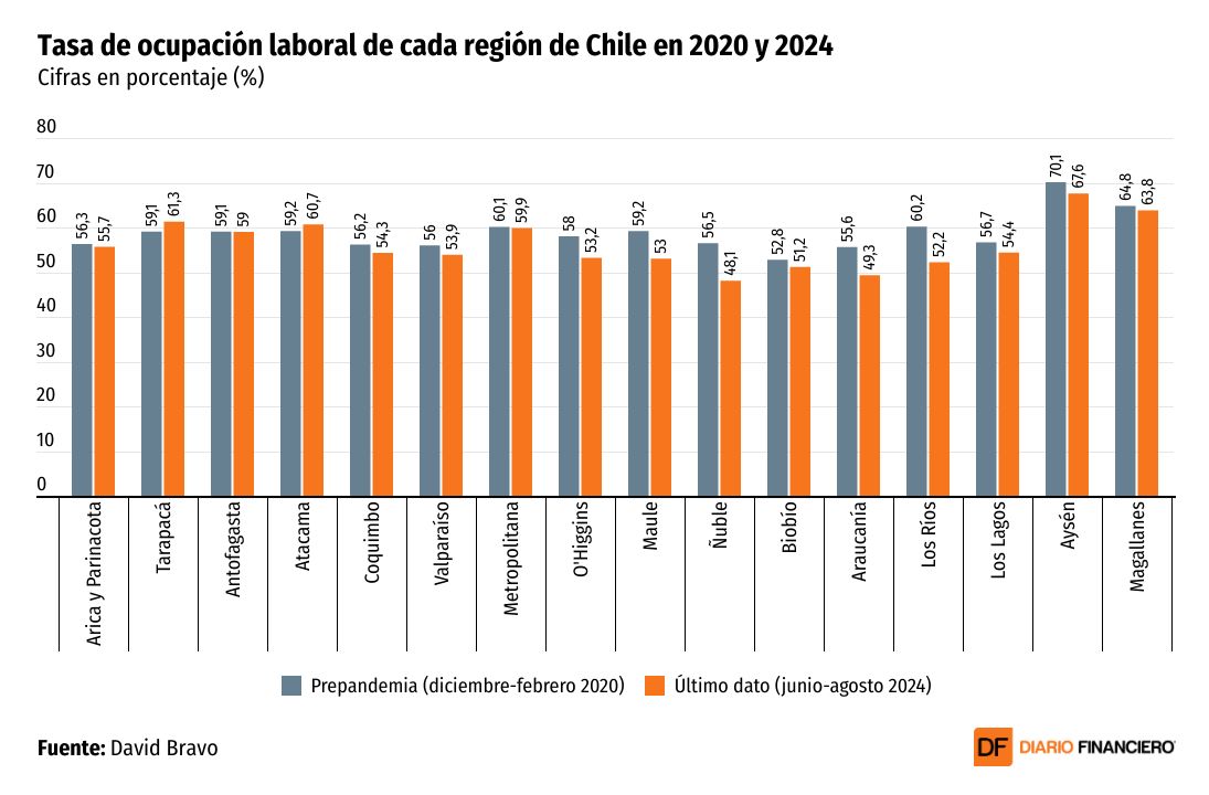 DATA DF | Ñuble, Los Ríos y La Araucanía son las regiones que están más en deuda con la recuperación del empleo