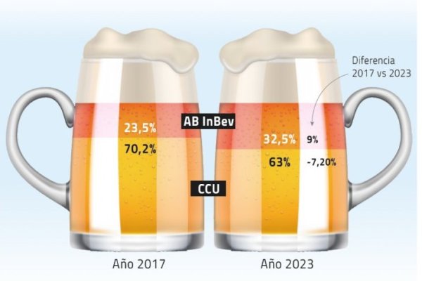 La guerra de la cerveza: CCU versus el gigante mundial AB InBev