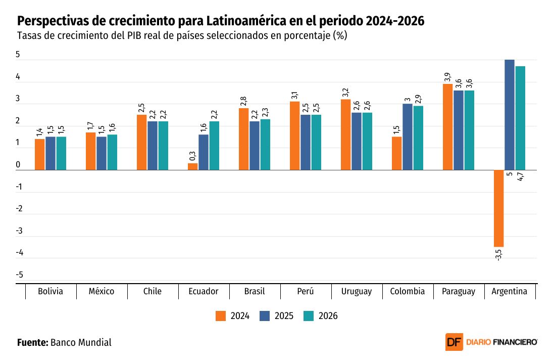 <p>DATA DF | Banco Mundial proyecta un ajuste a la baja en el crecimiento de Chile respecto a junio</p>