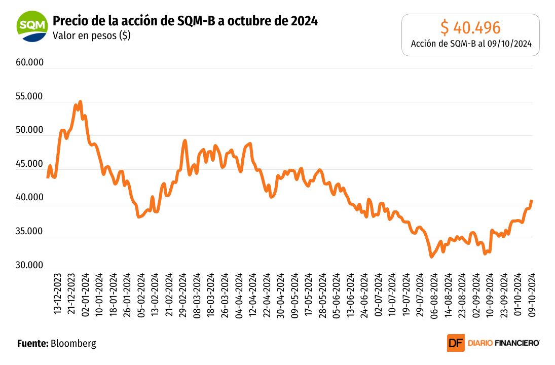 <p>DATA DF | SQM-B y Falabella se posicionan como las acciones favoritas del mercado para el último trimestre del año</p>