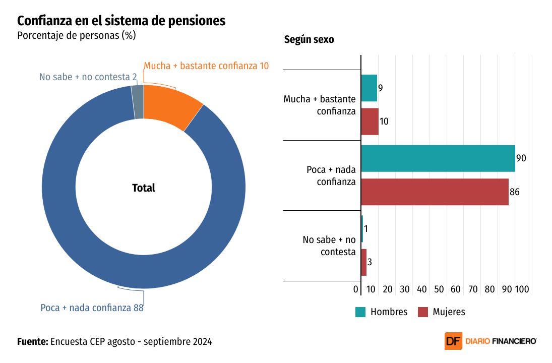 <p>DATA DF | Radiografía a la confianza del sistema de pensiones según la CEP: ¿quiénes le creen más y menos?</p>