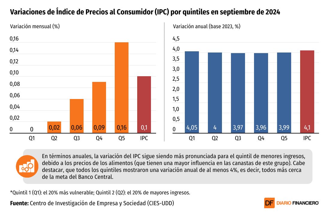 <p>DATA DF | En septiembre, la inflación retomó la senda alcista para el grupo de mayores ingresos del país</p>