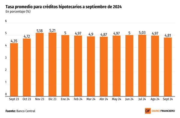 <p>DATA DF | Tasa de créditos hipotecarios alcanza mínimos de 2024 en septiembre</p>