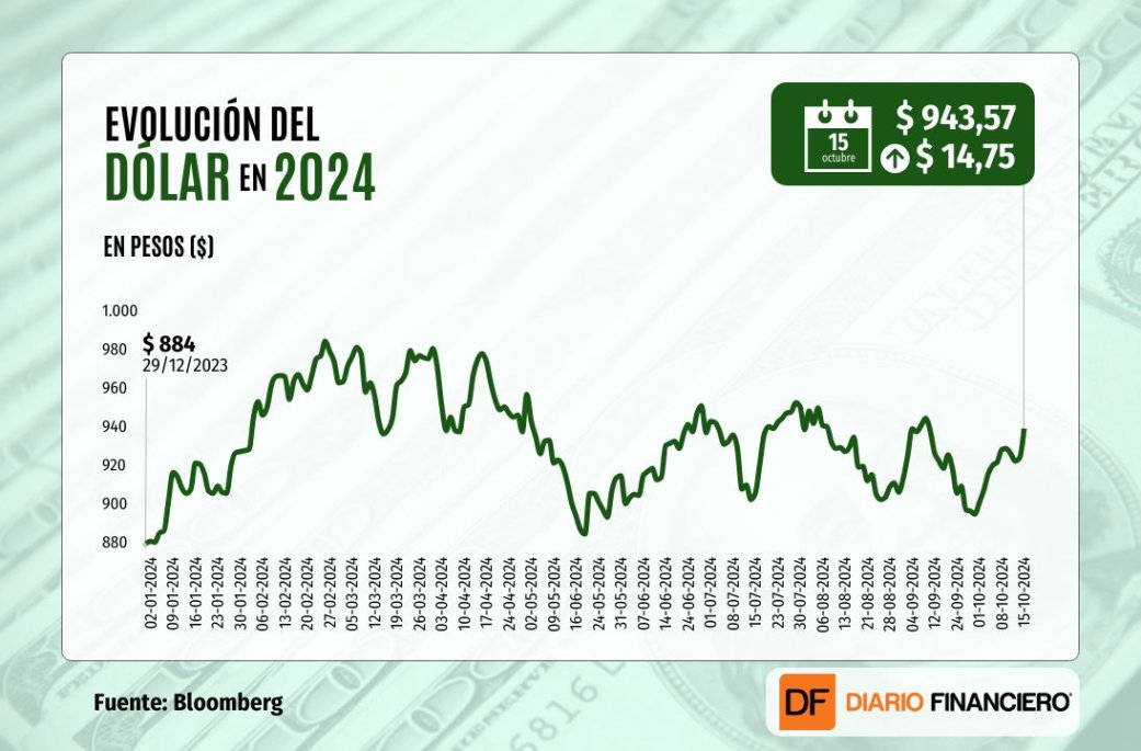 Dólar cierra sobre $940: mayor alza en tres meses por incertidumbre global
