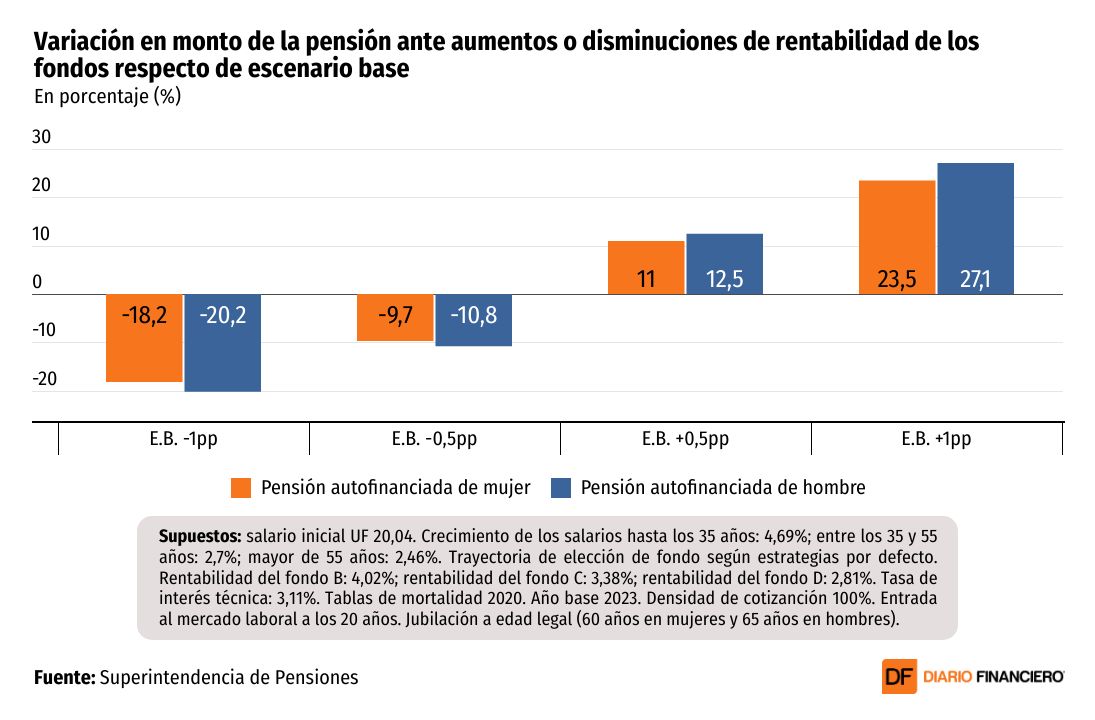 DATA DF | ¿Cuánto sube o baja la pensión con escenarios de mayor y menor rentabilidad de los fondos?