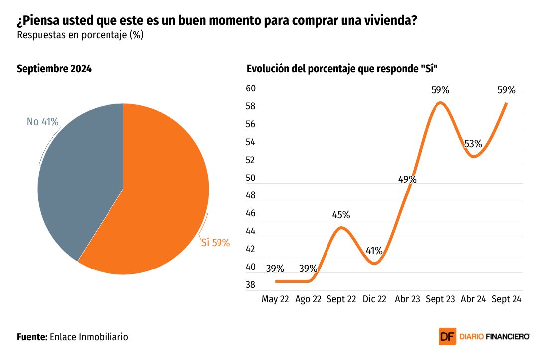 <p>DATA DF | 59% de los cotizantes considera que es un buen momento para comprar una propiedad</p>