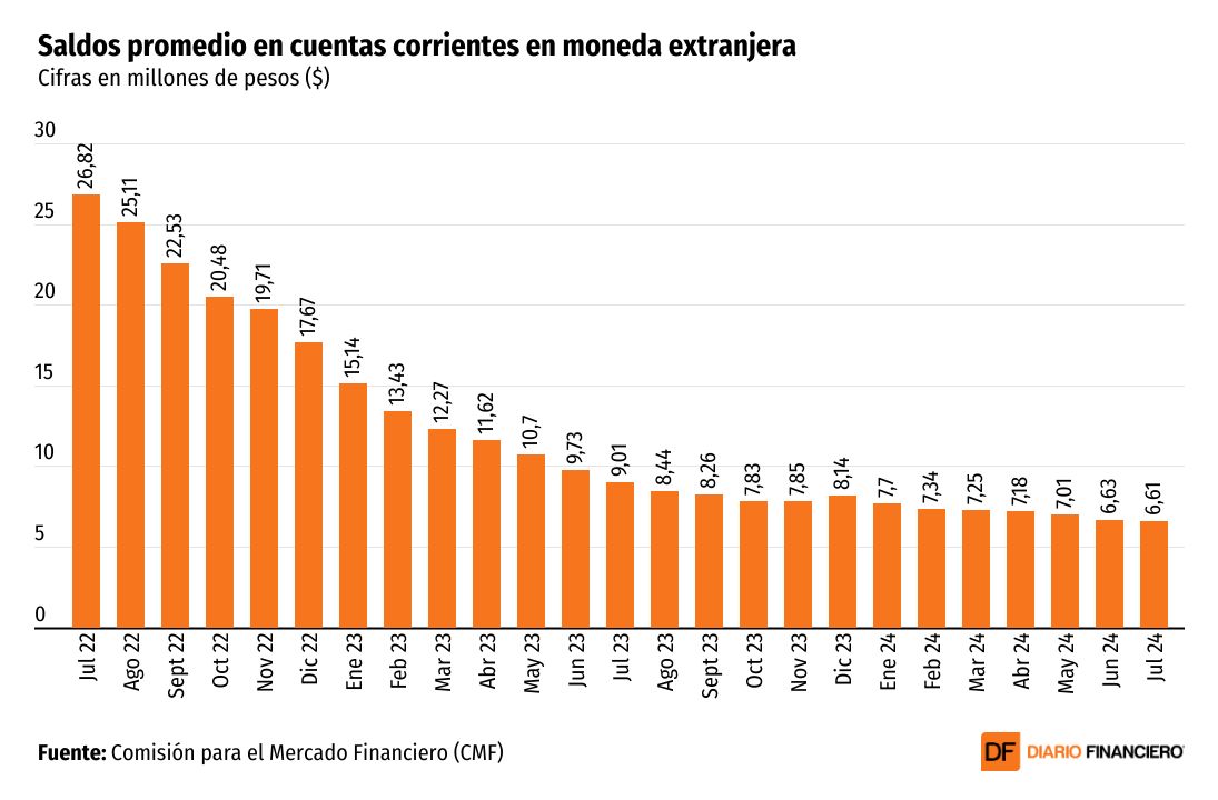 <p>DATA DF | El número de cuentas corrientes en dólares aumenta 42% a julio, pero los saldos caen 26% en un año</p>
