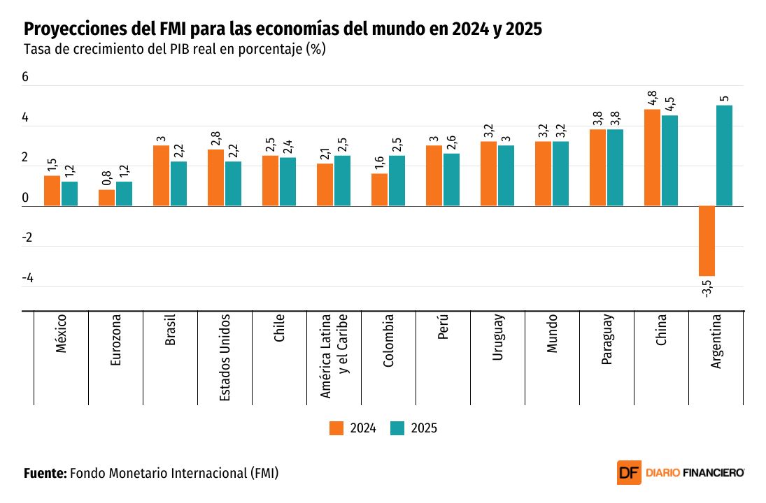 <p>DATA DF | El FMI mejora sus proyecciones de crecimiento del PIB para Chile a 2,5% este año, pero lo modera levemente a 2,4% el próximo</p>