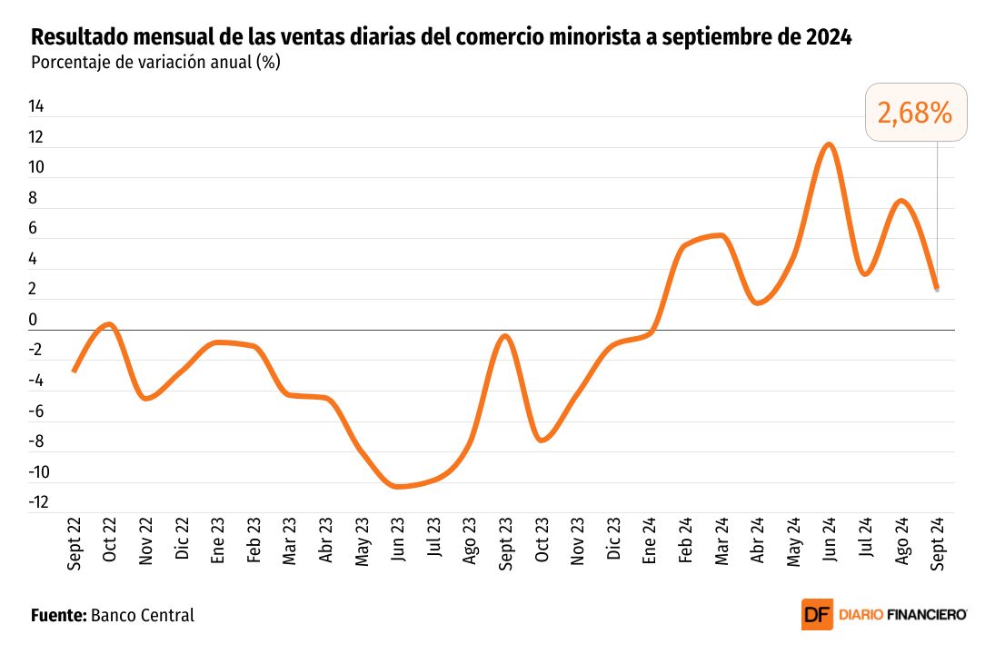 <p>DATA DF | Ventas diarias del comercio minorista registran en septiembre su resultado más bajo desde enero</p>