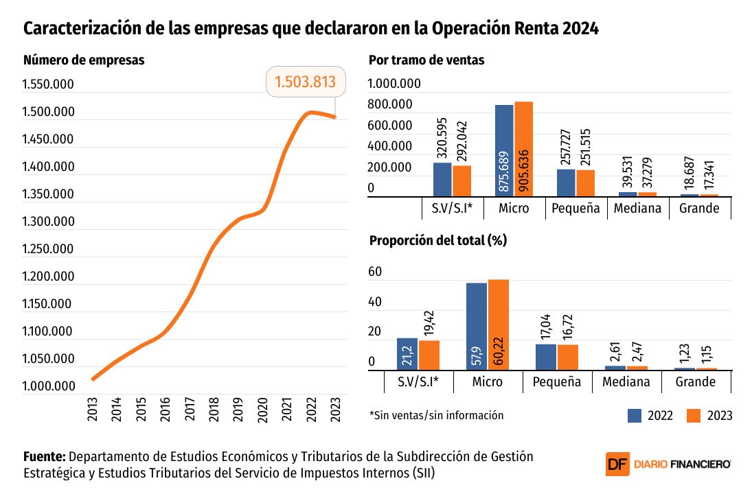 <p>DATA DF | Número de empresas baja en 2023 por primera vez en una década y ventas caen más que en la pandemia</p>