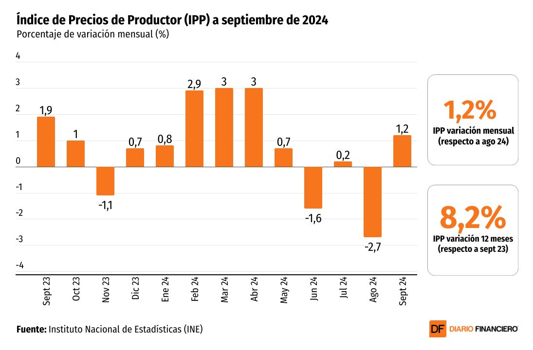 <p>DATA DF | Precios al productor vuelven a subir en septiembre de la mano de la minería del cobre</p>