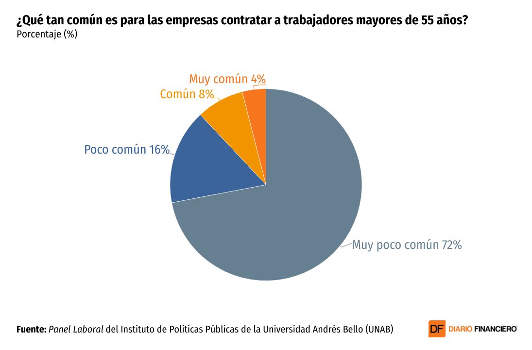 <p>DATA DF | Head hunters ven “baja o muy baja” disponibilidad de trabajos para personas mayores de 55 años</p>