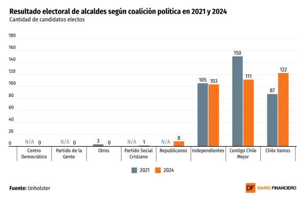 <p>DATA DF | ¿Cómo quedaron representadas las fuerzas políticas tras las elecciones municipales y regionales?</p>