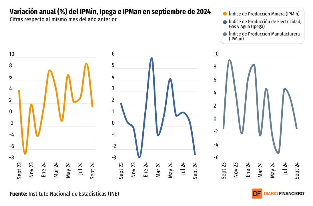 <p>DATA DF | Un flojo septiembre: la producción industrial acusó leve baja y el comercio perdió vuelo</p>