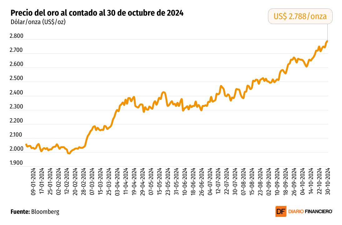 <p>DATA DF | ¿Hasta cuándo puede durar el rally del oro? Este es el precio del metal en la actualidad</p>