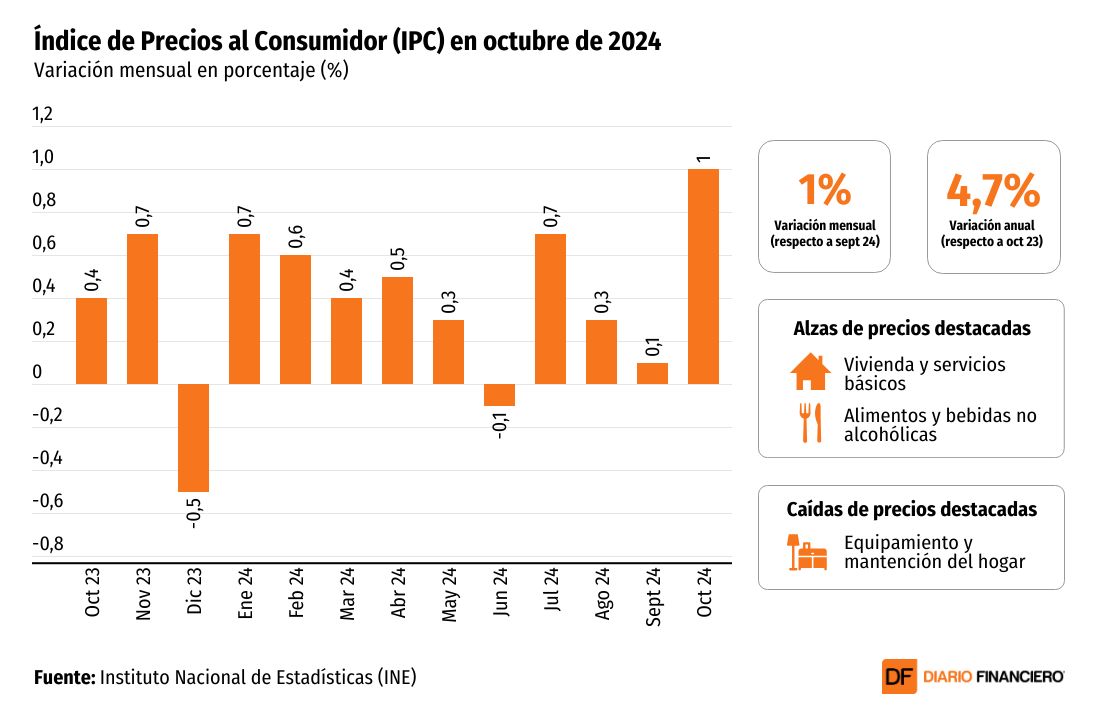 <p>DATA DF | IPC de octubre presenta su mayor variación mensual en casi dos años de la mano de las cuentas de la luz</p>