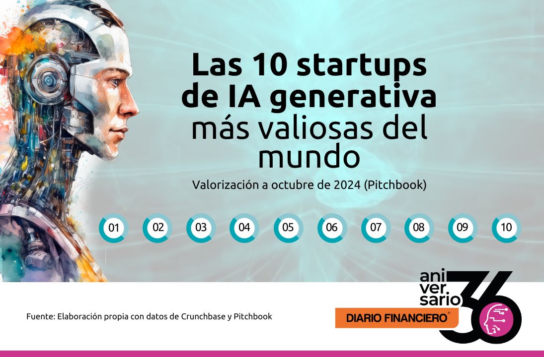 <p>DF cumple 36 | Las 10 startups de IA generativa más valiosas del mundo</p>
