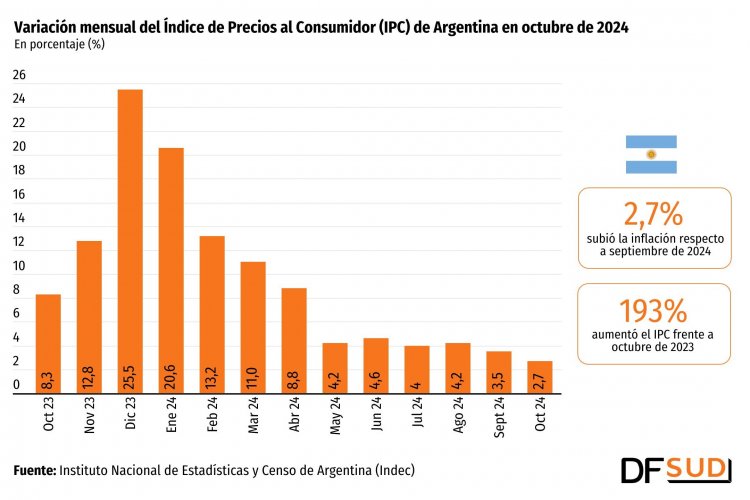 Gobierno argentino suma otro logro económico: inflación rompe el piso del 3% en octubre
