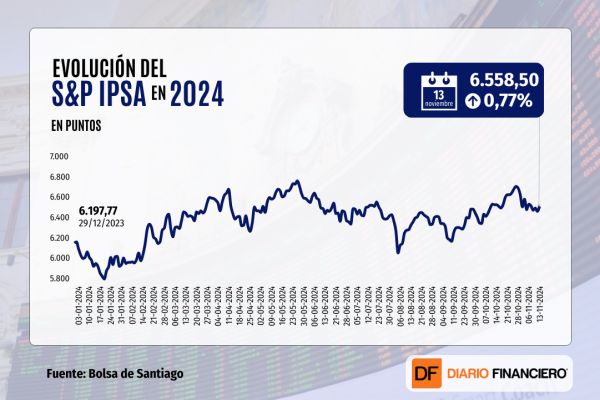Bolsa chilena repunta luego de que SQM subiera casi 4% gracias a un mejor escenario para la industria del litio