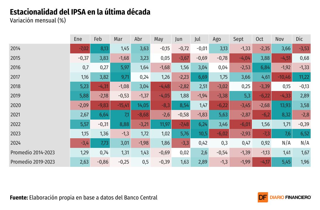 <p>DATA DF | ¿Por qué noviembre se posiciona como el mejor mes para el IPSA?</p>