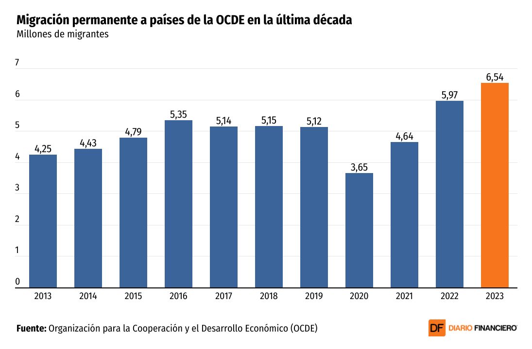 <p>DATA DF | Migración hacia países de la OCDE alcanza nuevo récord y Chile se suma a alza</p>