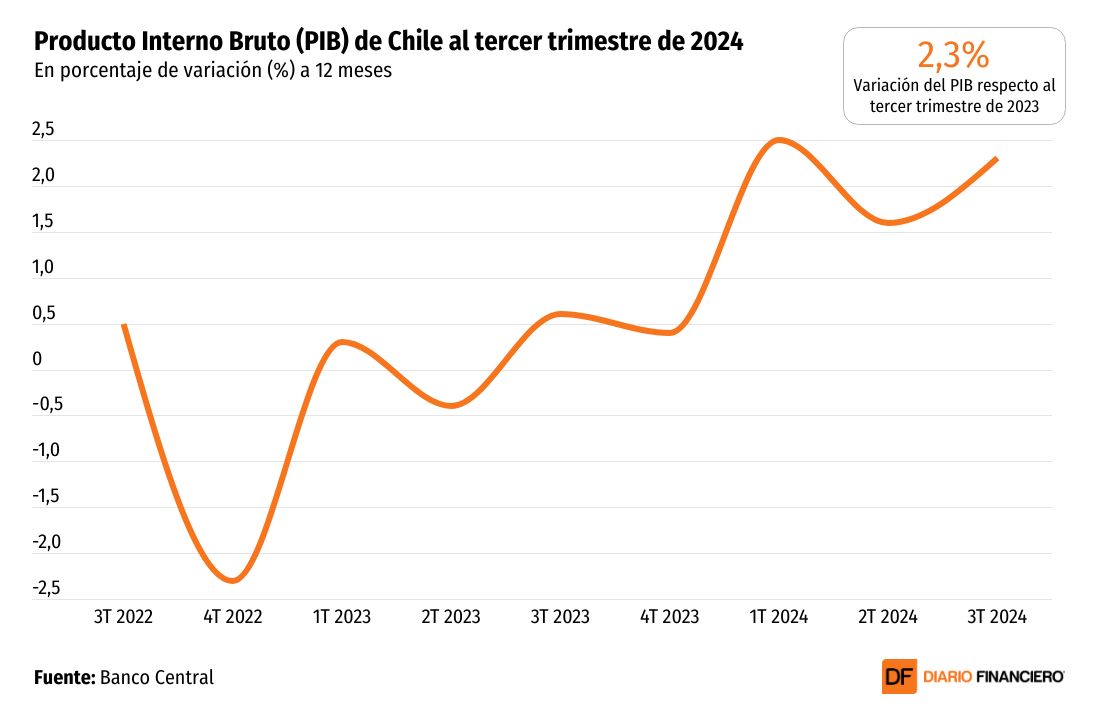 <p>DATA DF | El PIB de Chile crece levemente por encima de lo esperado en el tercer trimestre</p>
