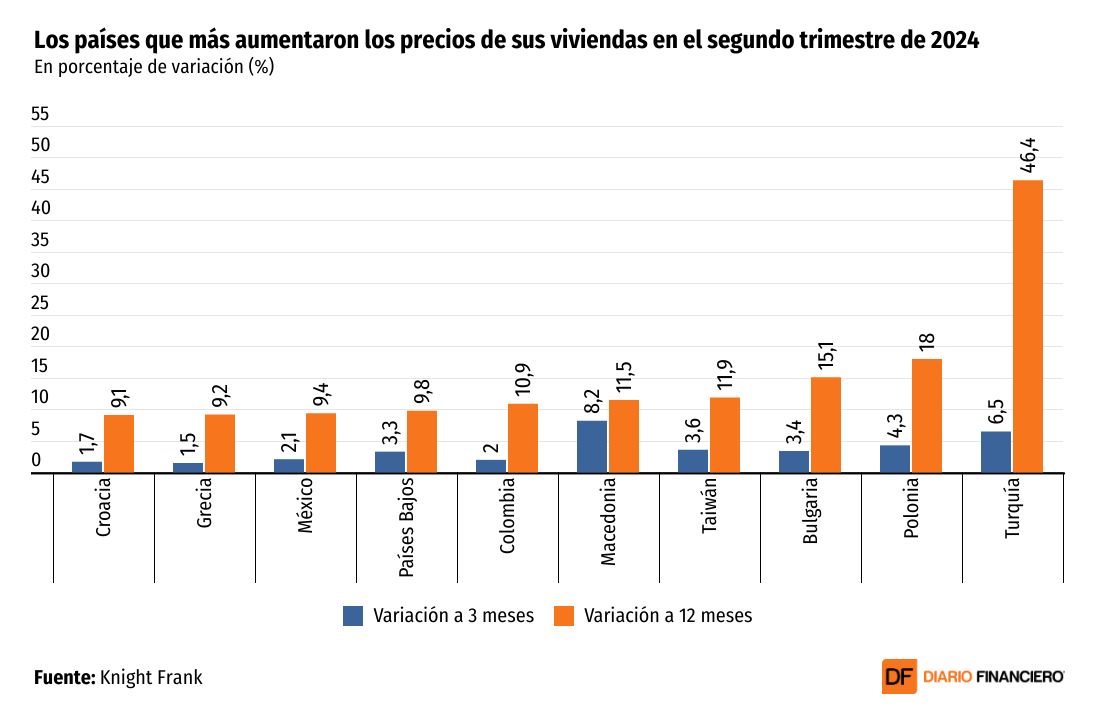 <p>DATA DF | Se acelera el crecimiento mundial del precio de la vivienda y Chile se suma a la tendencia</p>