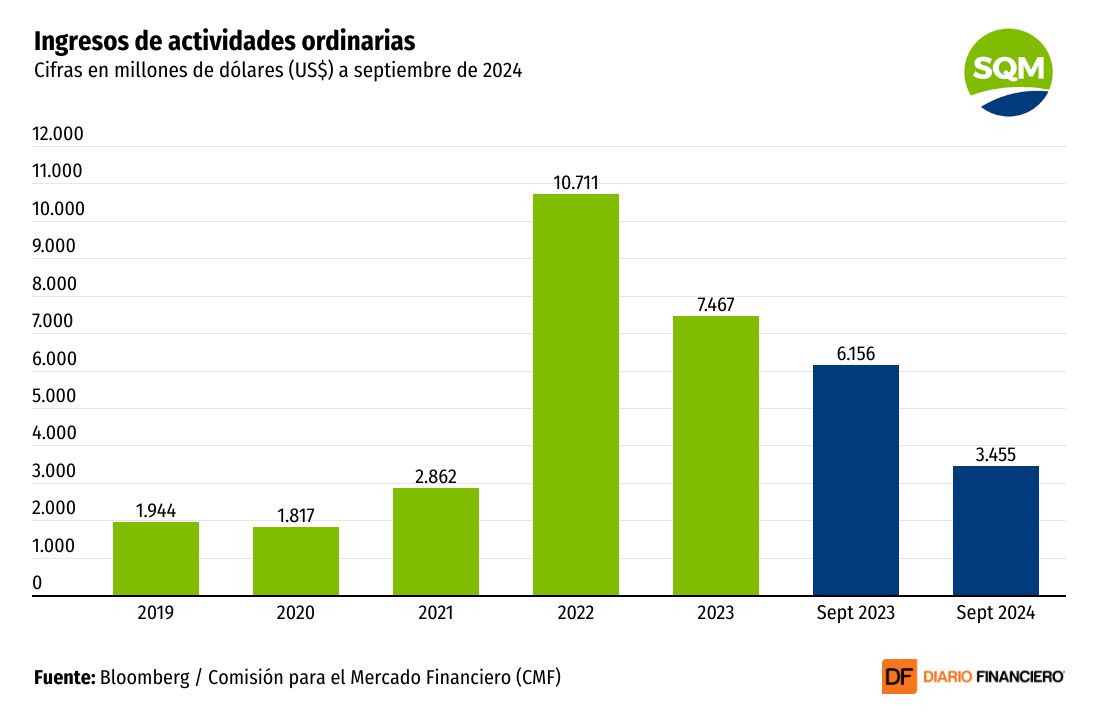 <p>DATA DF | Ingresos de SQM caen más de 40% en resultados a septiembre ante menor precio del litio</p>