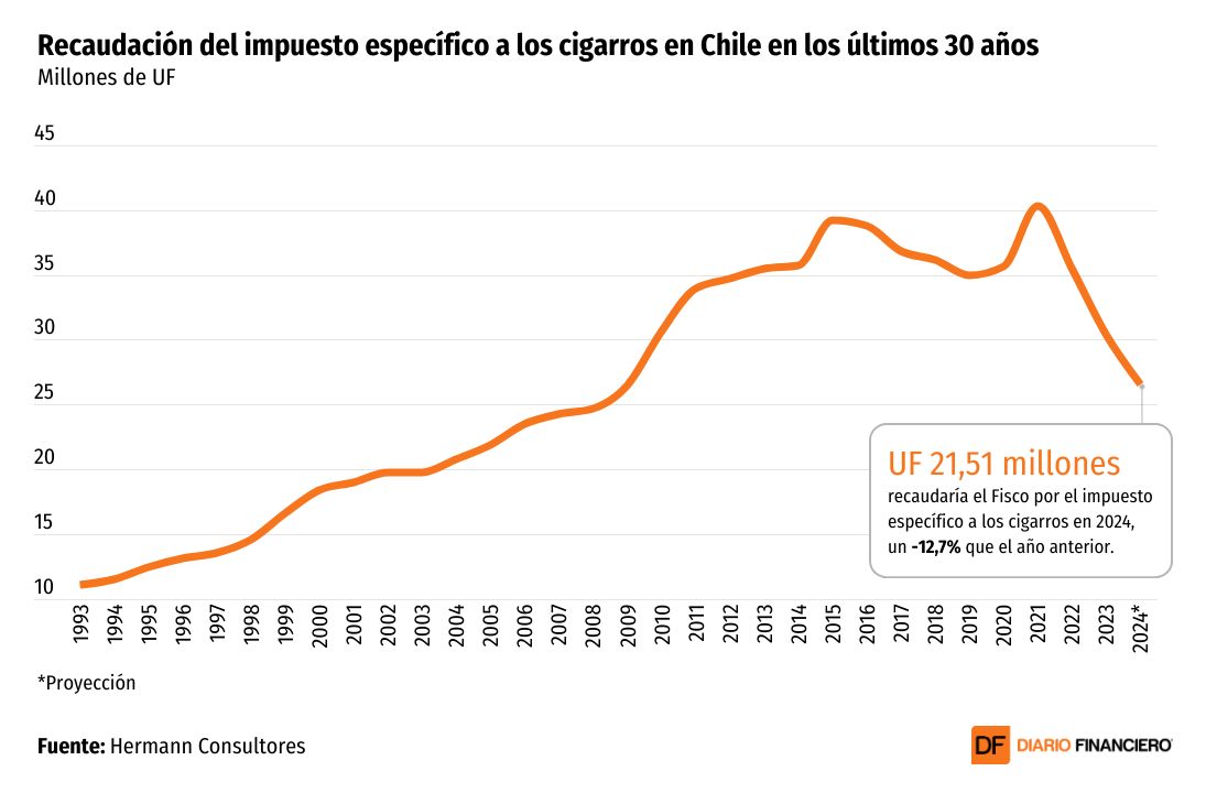 <p>DATA DF | Alta evasión anticipa un tercer año seguido de caída en la recaudación del impuesto a los cigarrillos</p>