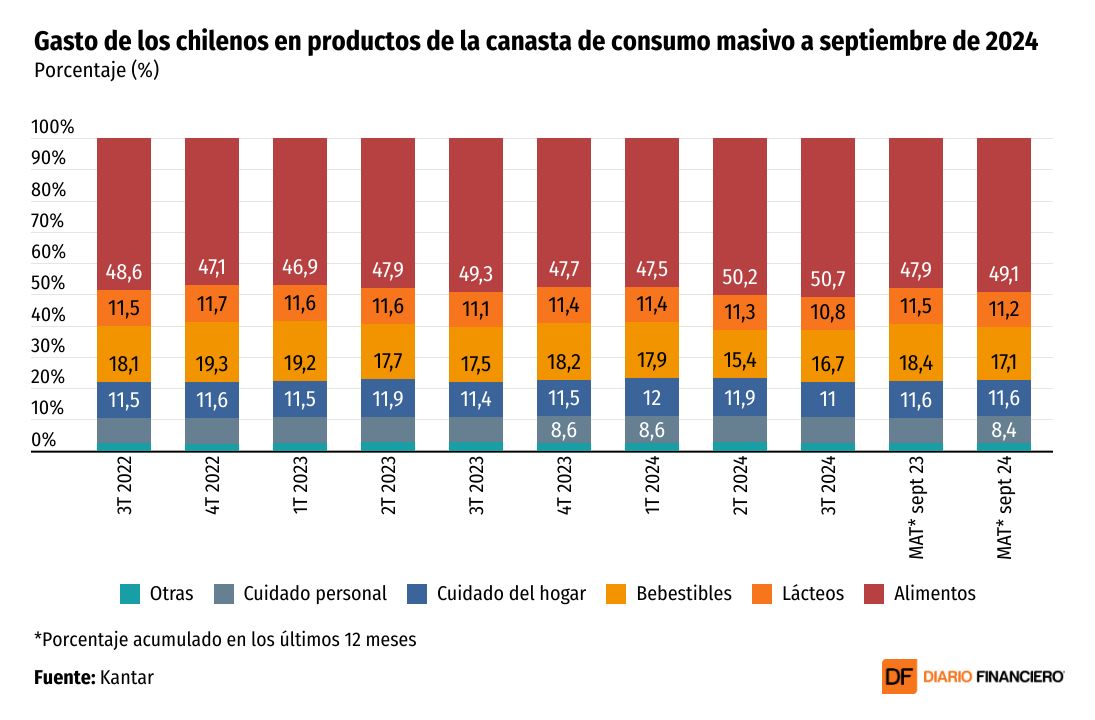 <p>DATA DF | El consumo de los hogares chilenos sigue bajo presión: productos en pequeños formatos y a granel ganan terreno</p>