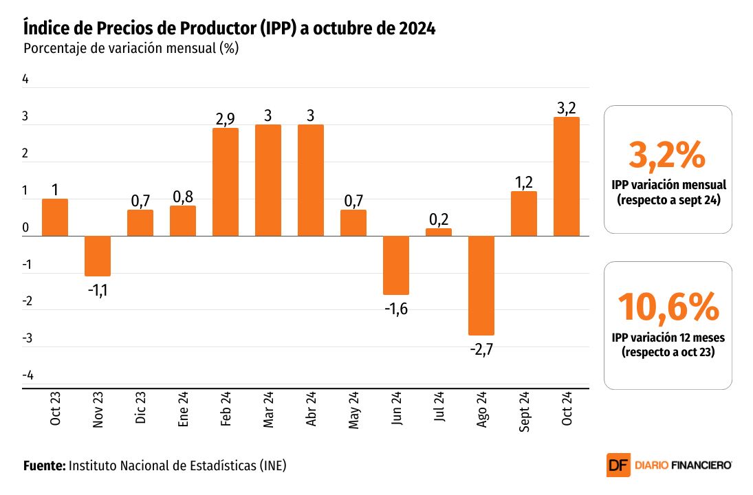 <p>DATA DF | Precios al productor presentan fuerte alza en octubre, impulsados por la minería y la distribución de electricidad</p>