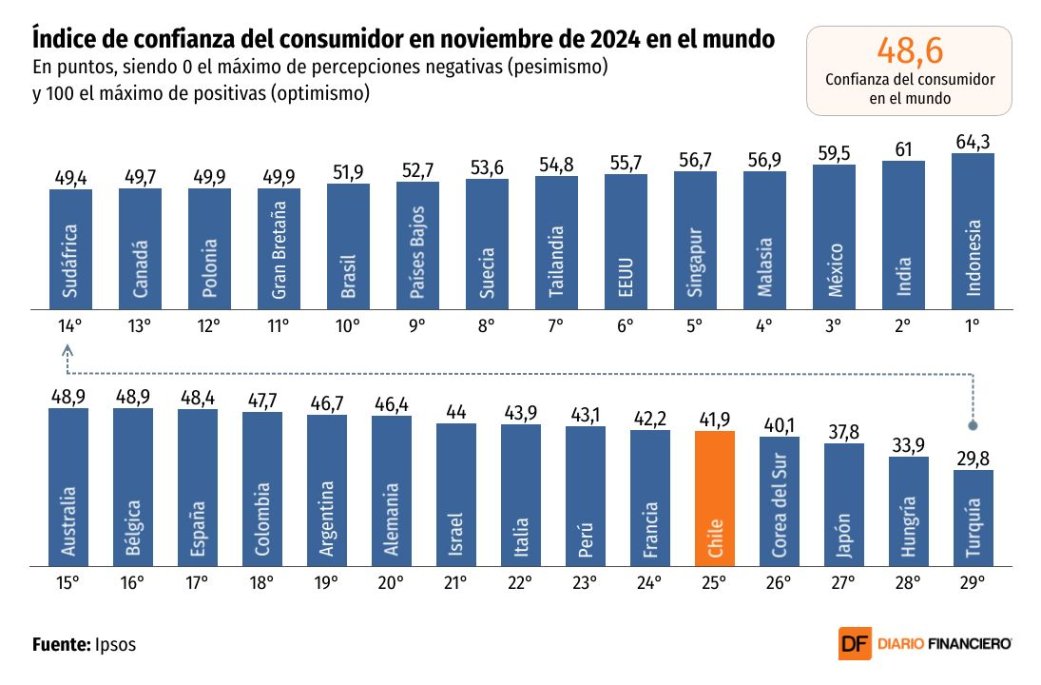 Pesimismo del consumidor chileno se intensifica en noviembre, último en Latinoamérica