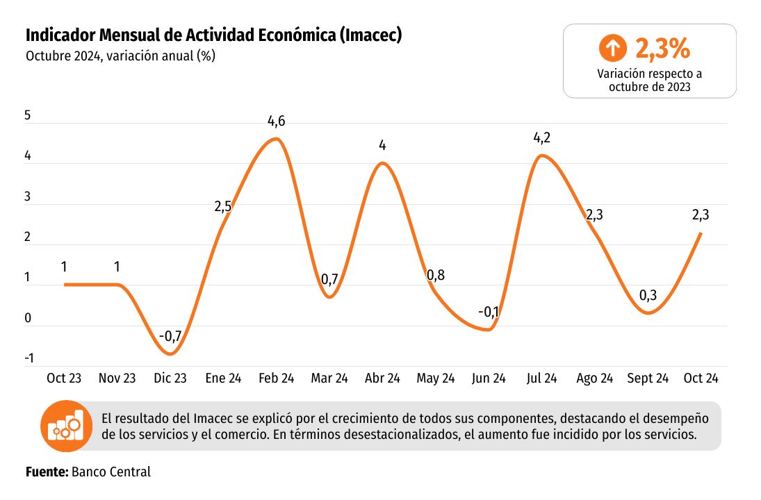 <p>DATA DF | Imacec crece dentro de lo esperado en octubre, pero se ubica en el rango bajo de las proyecciones</p>