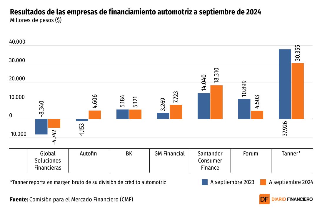 DATA DF | Financieras automotrices registran dispares resultados al cierre del tercer trimestre