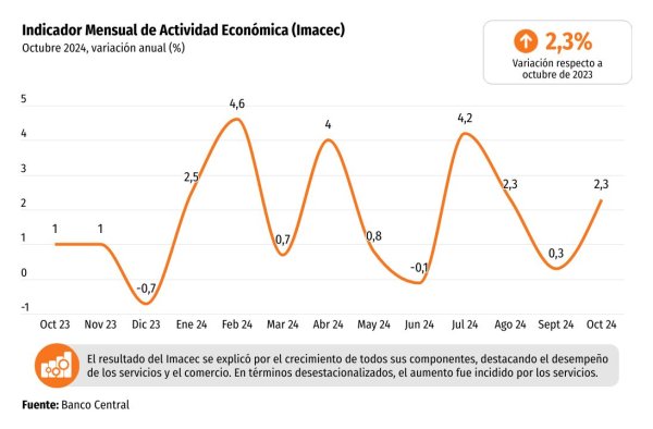 <p>DATA DF | Imacec crece dentro de lo esperado en octubre, pero se ubica en el rango bajo de las proyecciones</p>
